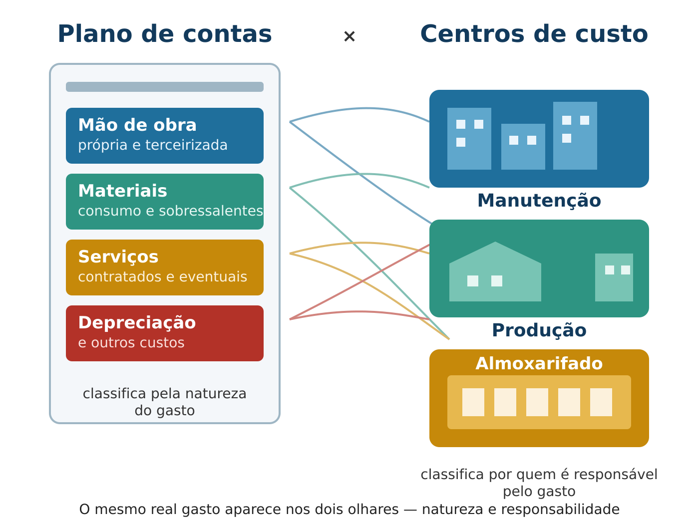 Plano de Contas vs Centros de Custo — Pilar 1