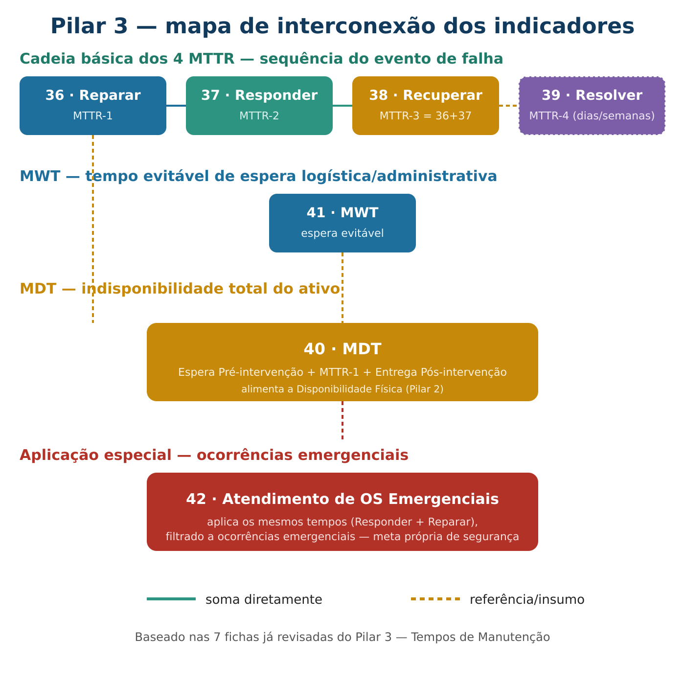 Infográfico de Interconexão — Pilar 3