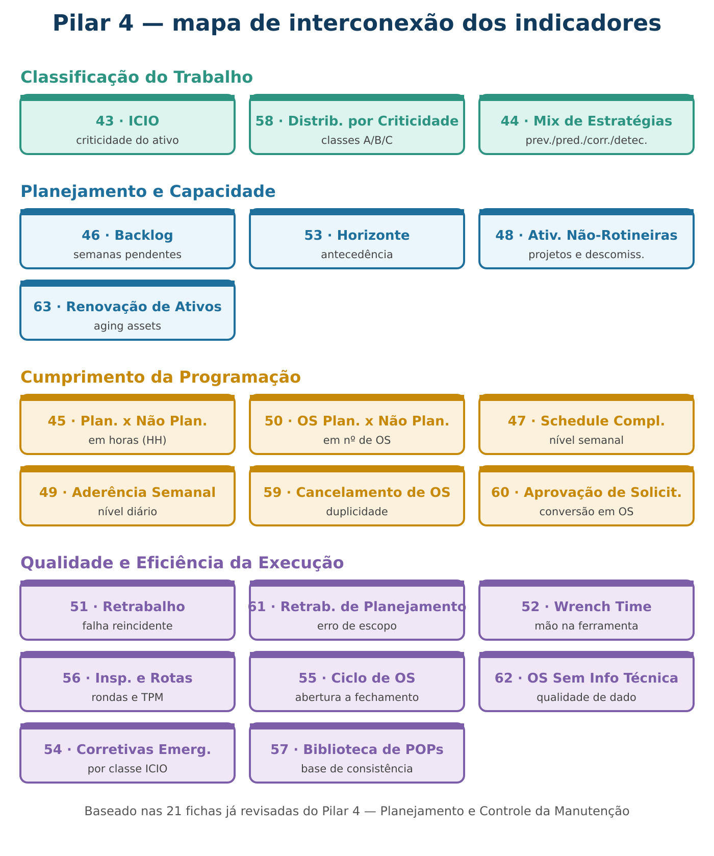 Infográfico de Interconexão — Pilar 4