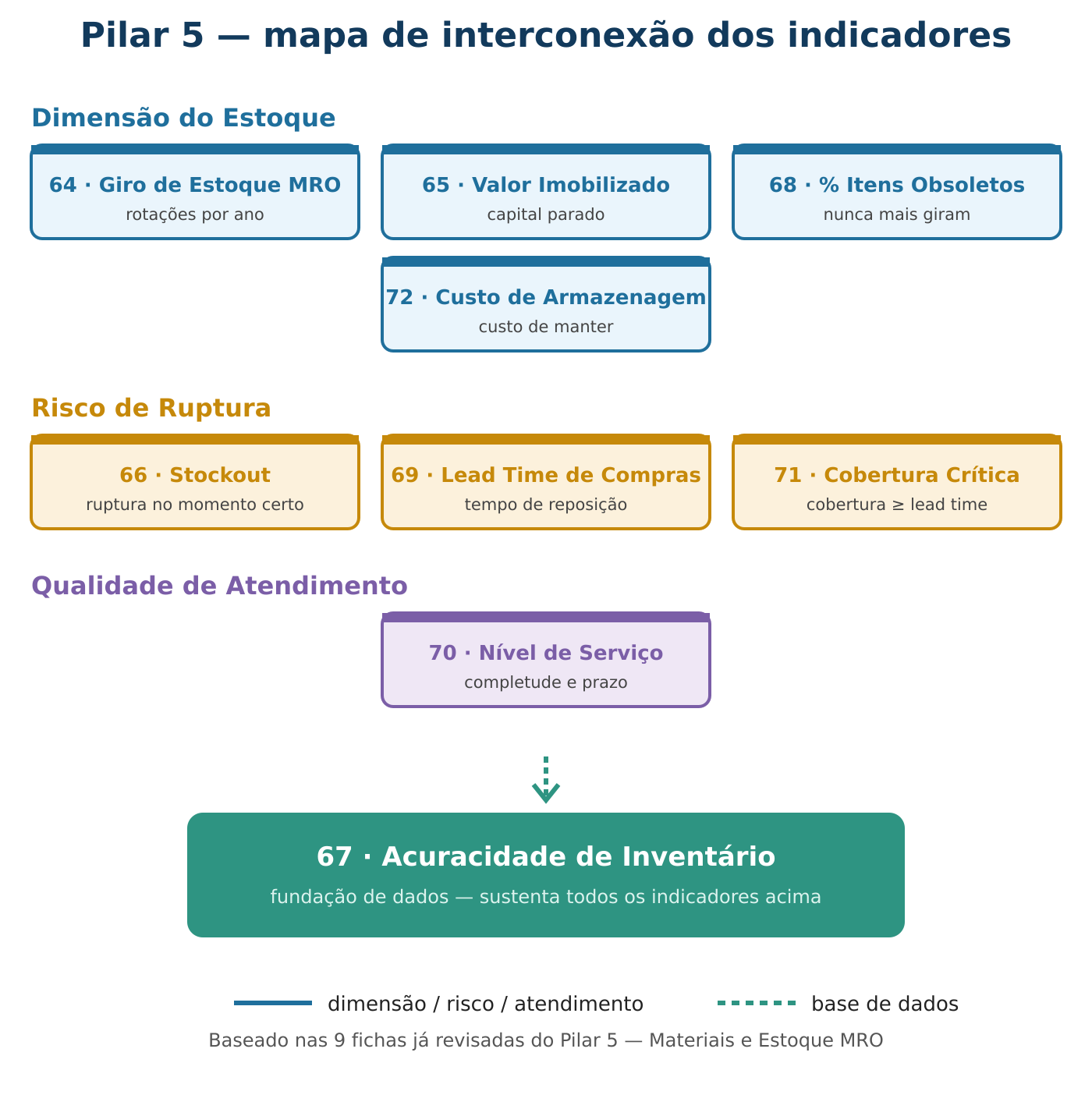 Infográfico de Interconexão — Pilar 5