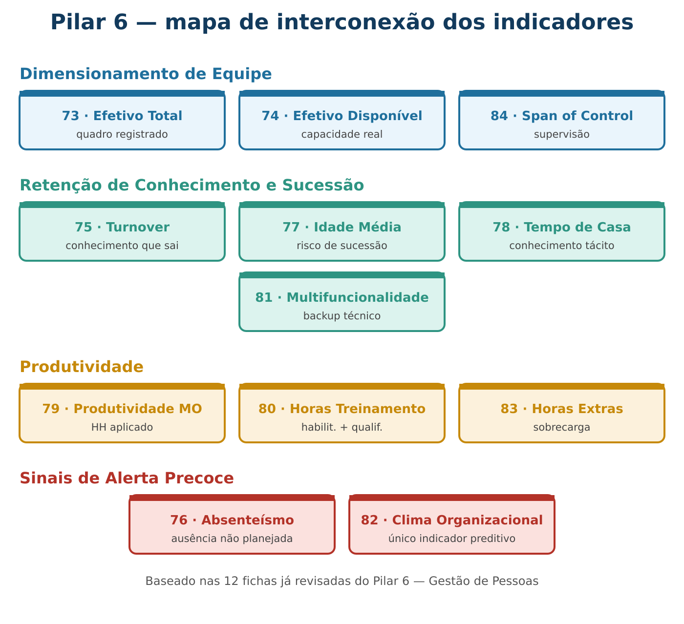 Infográfico de Interconexão — Pilar 6