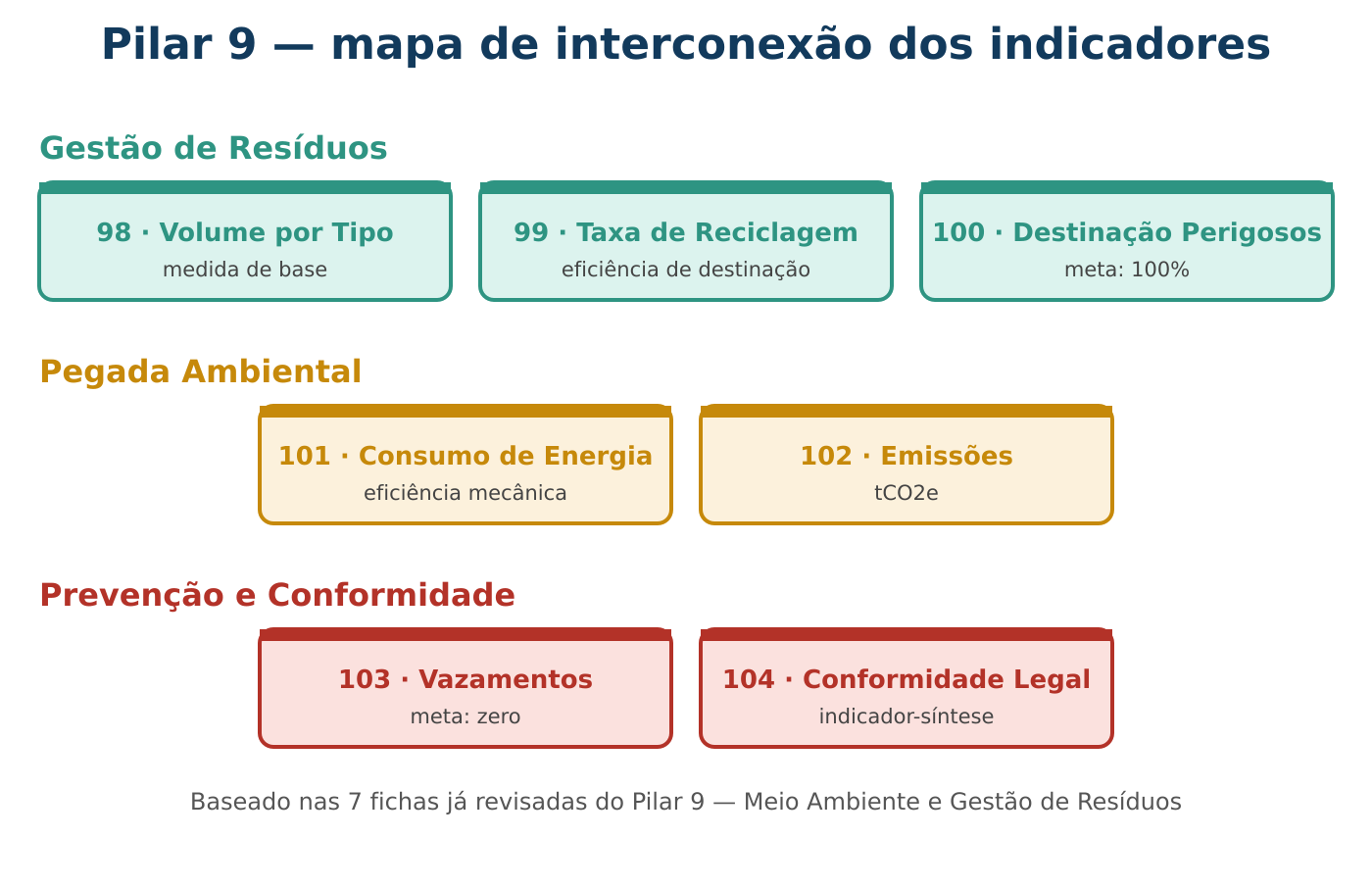 Infográfico de Interconexão — Pilar 9