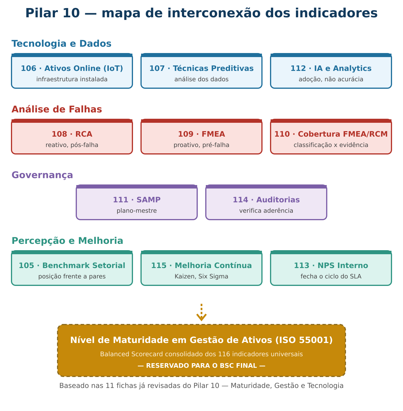 Infográfico de Interconexão — Pilar 10